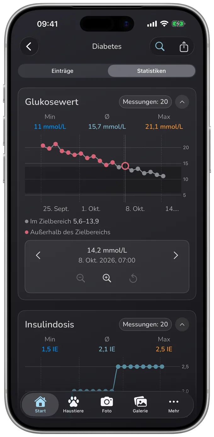 Whispet-Statistikbildschirm mit Liniendiagrammen für Glukose und Insulin im Zeitverlauf, mit Min, Ø und Max
