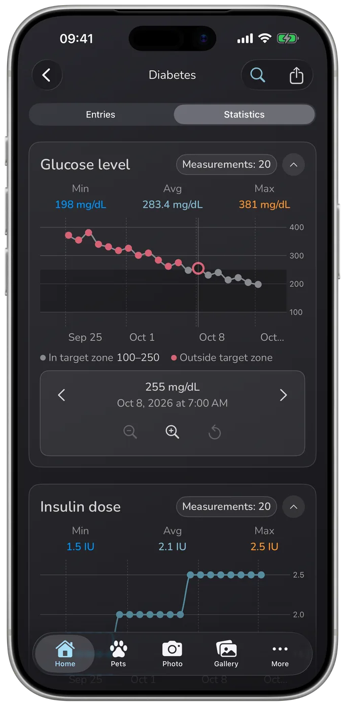 Whispet statistics screen showing glucose and insulin line charts over time, with Min, Avg and Max