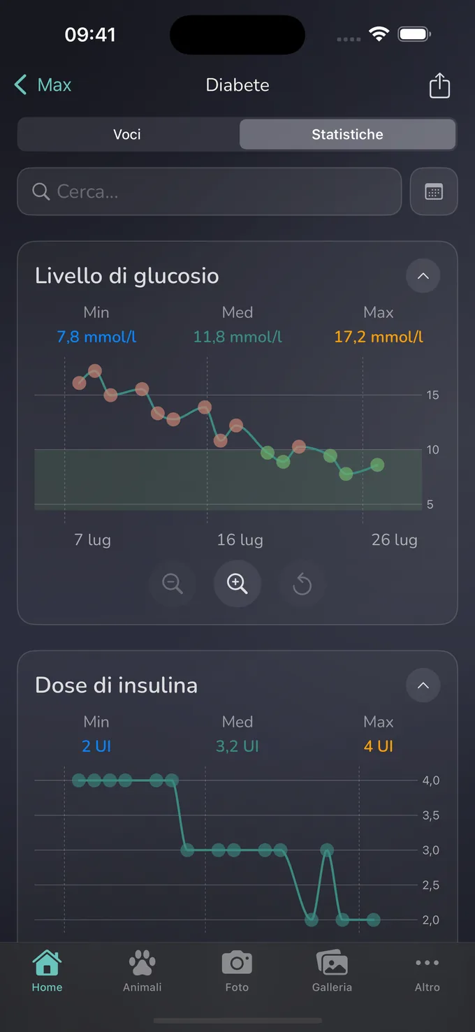 Schermata statistiche di Whispet con grafici di glucosio e insulina nel tempo, con Min, Media e Max