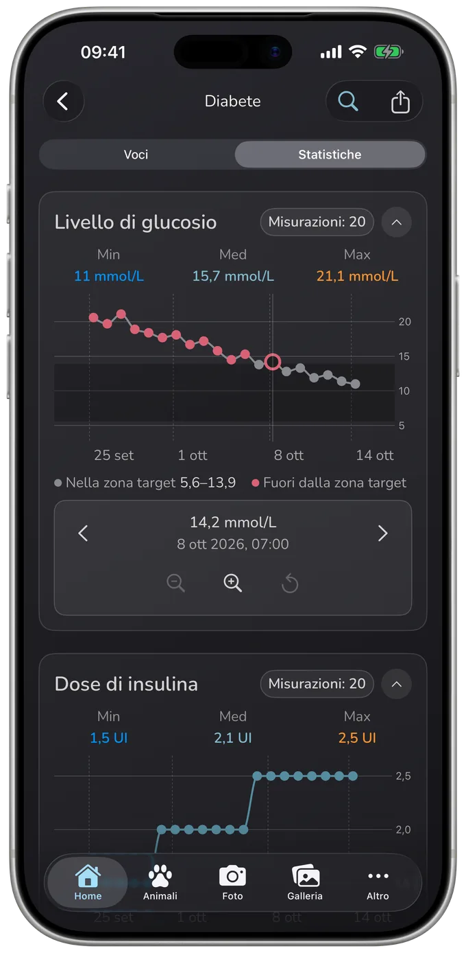 Schermata statistiche di Whispet con grafici di glucosio e insulina nel tempo, con Min, Media e Max